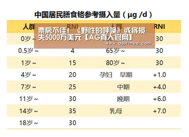 票房不佳!《野性的呼唤》或将损失5000万美元【AG真人官网】(图3) AG真人娱乐